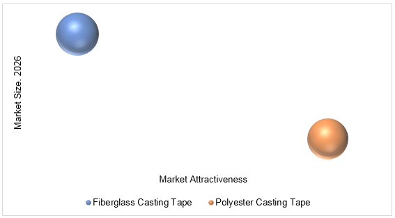 Synthetic Casting Tapes Market